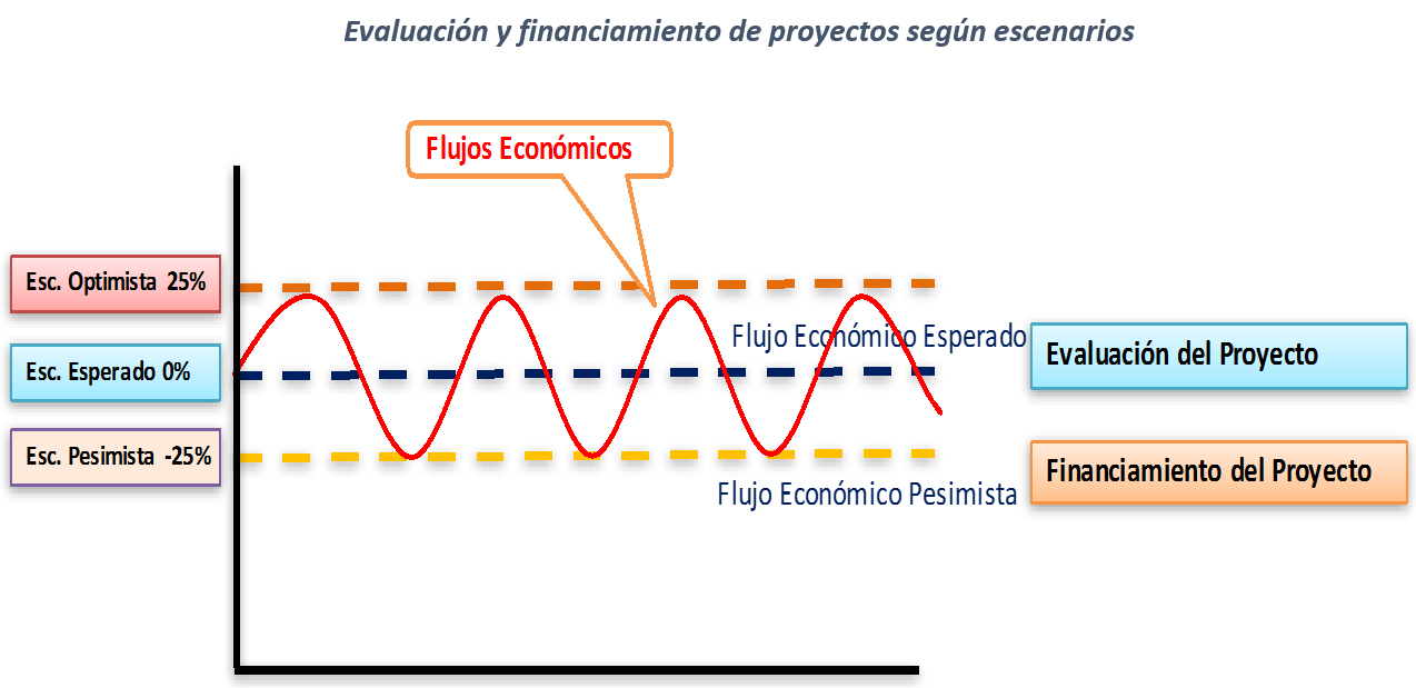 Cuadro de Evaluación y financiamiento de proyectos según escenarios - Sergio Bravo Orellana